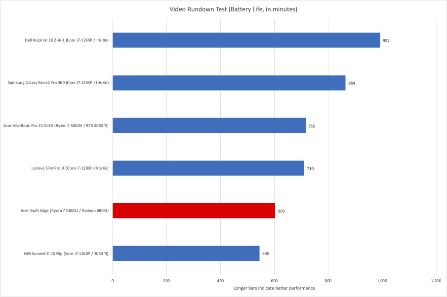 Acer Swift Edge battery test