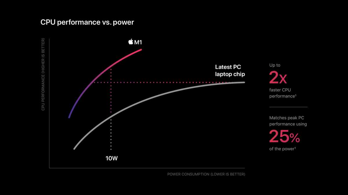 Apple performance claim chart
