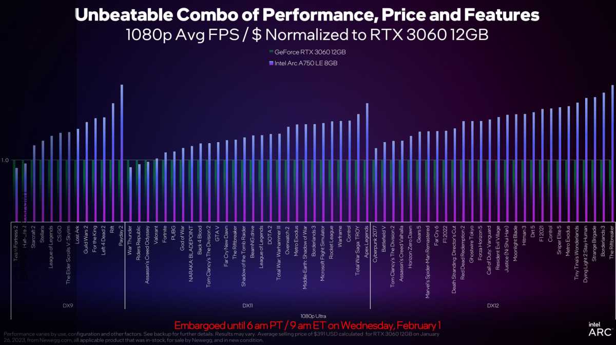 arc a750 value vs rtx 3060