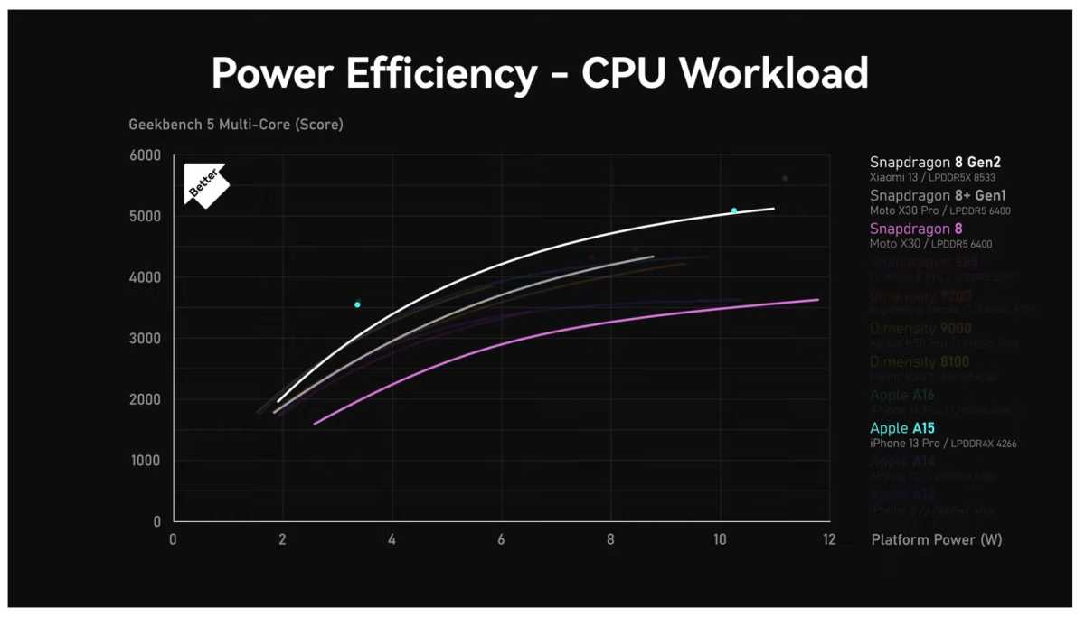 A16 vs. Flagship-Android: Apple selbst mit alter CPU besser