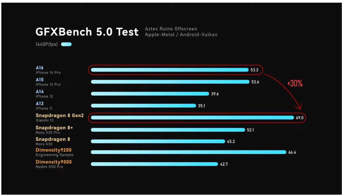 Snapdragon 8 Gen 2 graphics test