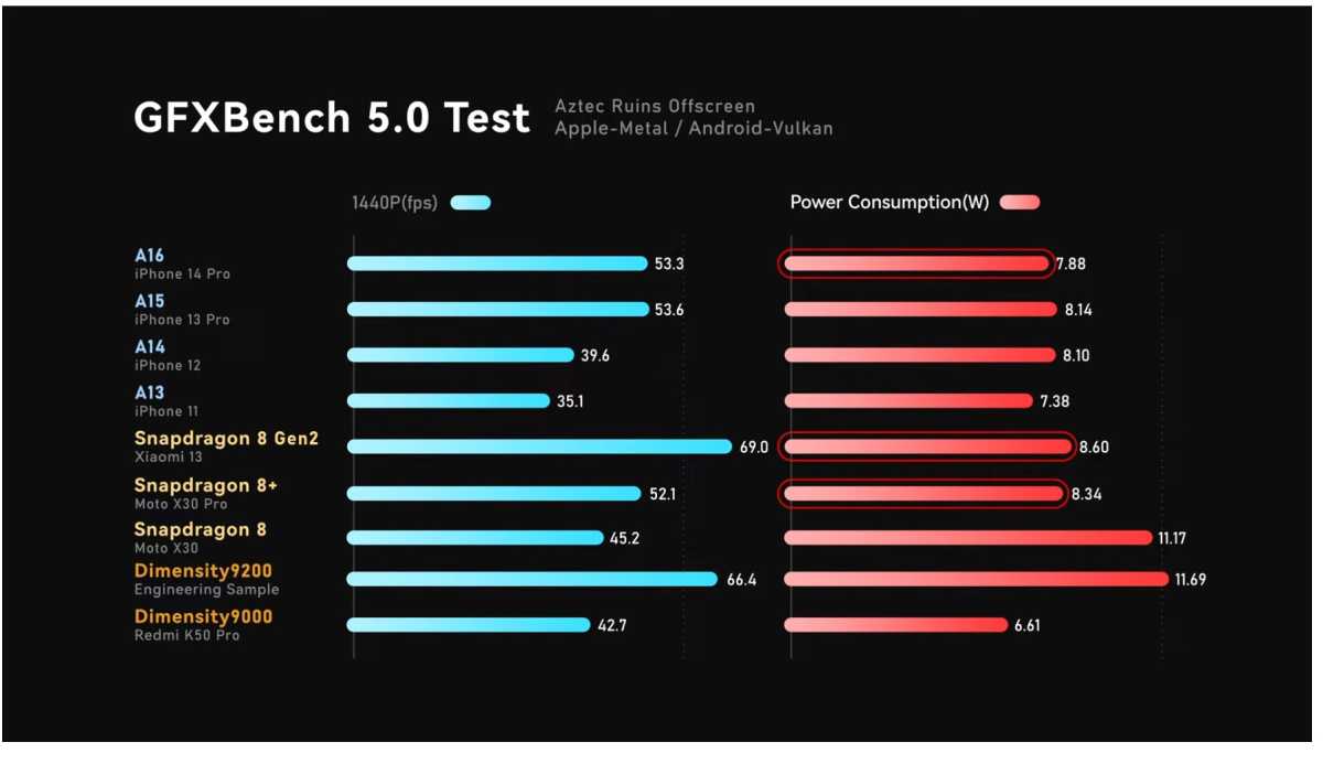 Graphics benchmark and performance: Snapdragon 8 Gen 2 vs. A15 and A16