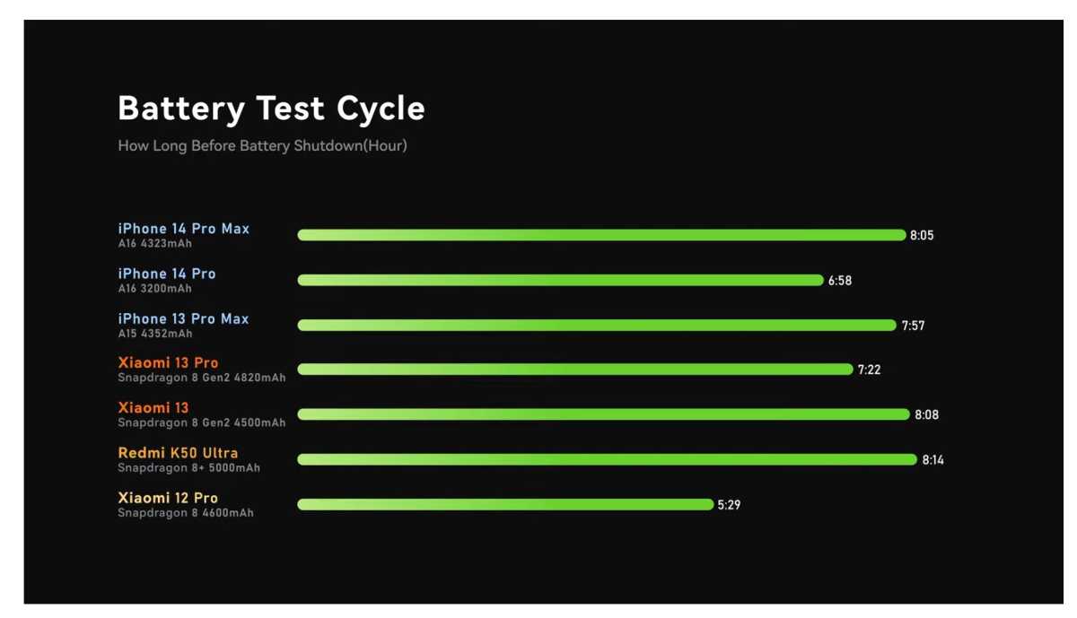 iPhone vs Android battery test
