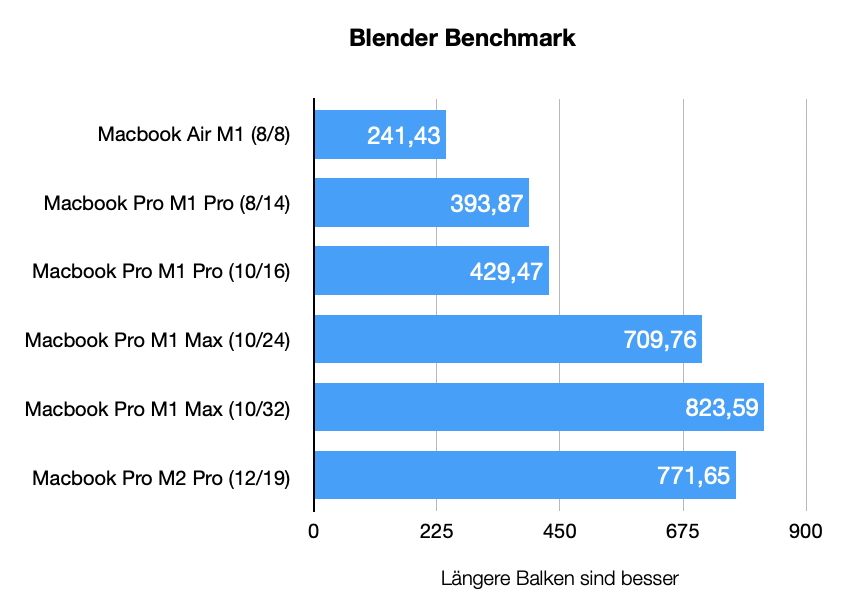 Testergebnisse mit Blender Benchmark