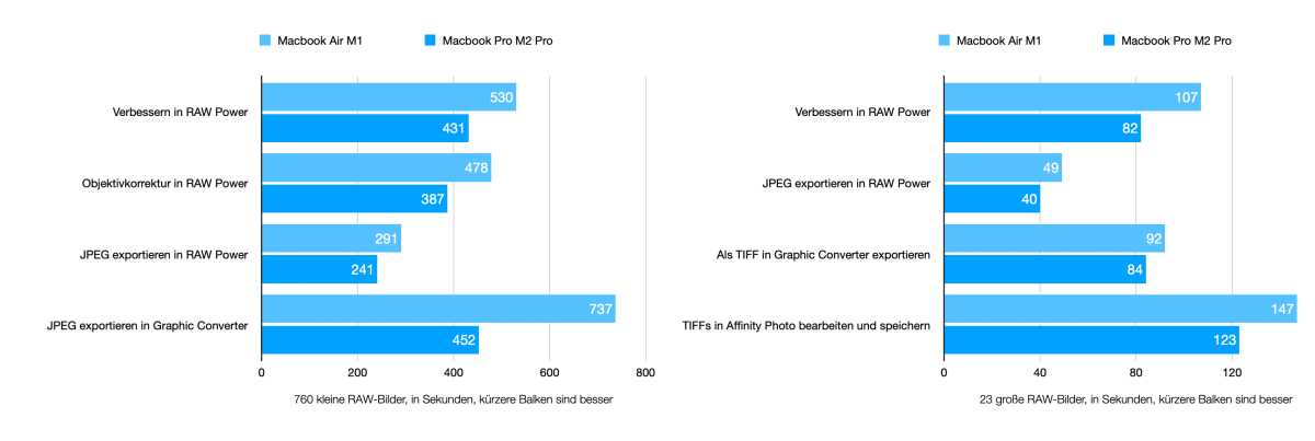 Benchmarkdiagramm Bildbearbeitung