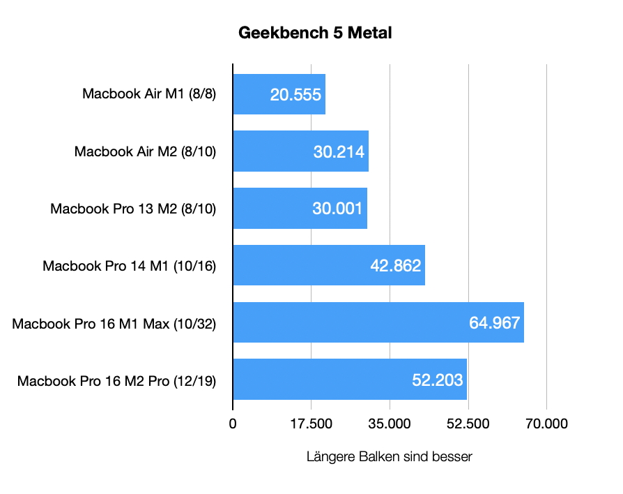 Testergebnisse mit Geekbench Metal