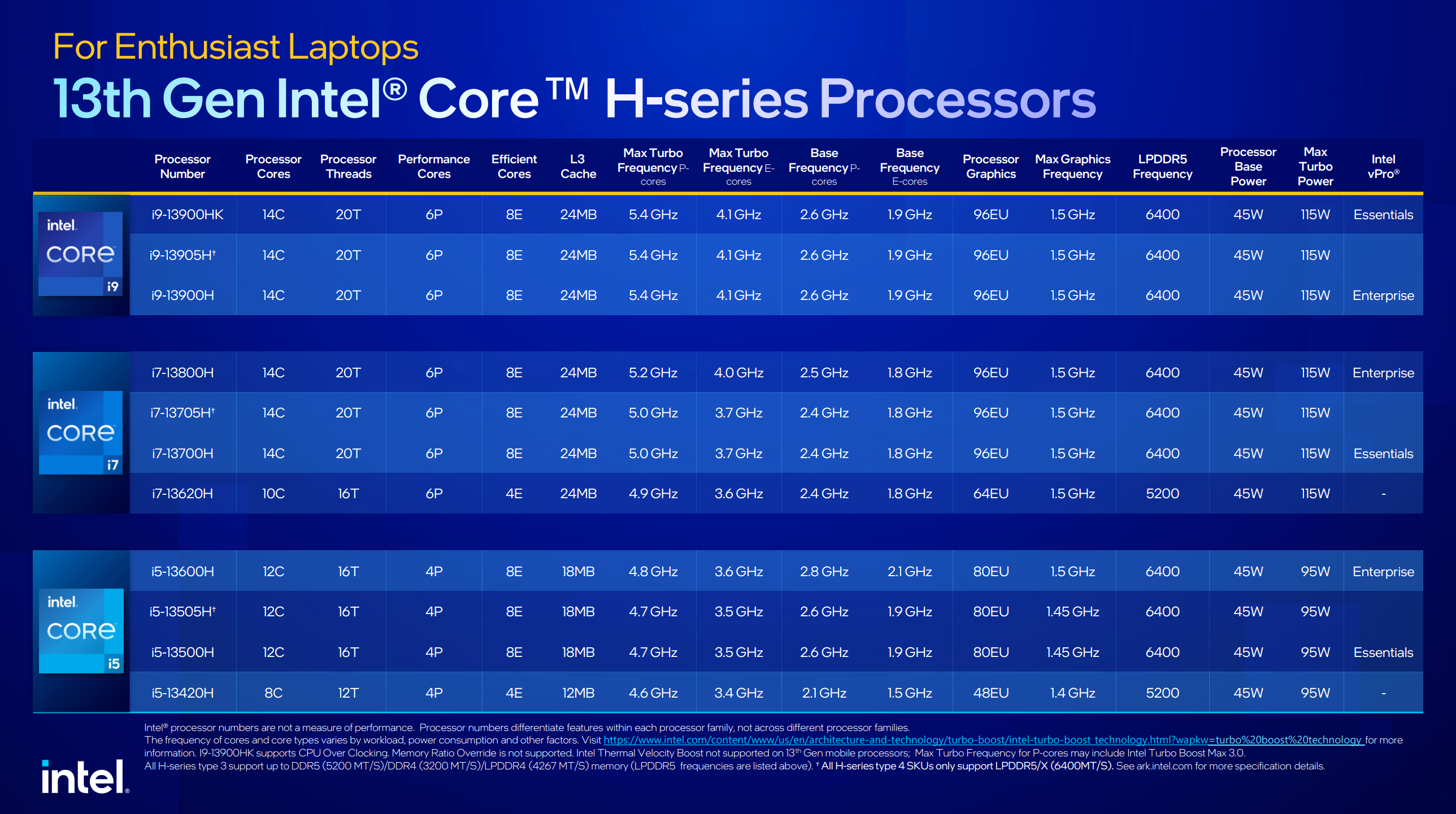 Intel 13th-gen Core Raptor Lake processors mobile