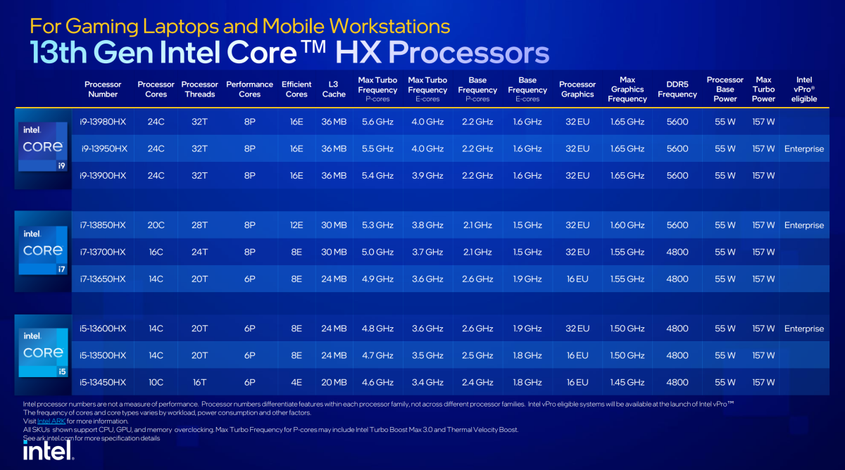 Intel 13th-gen Core Raptor Lake processors mobile