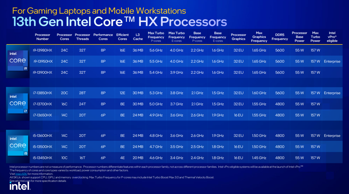 Intel launches 14th Gen HX gaming laptop processors with up to 5.8