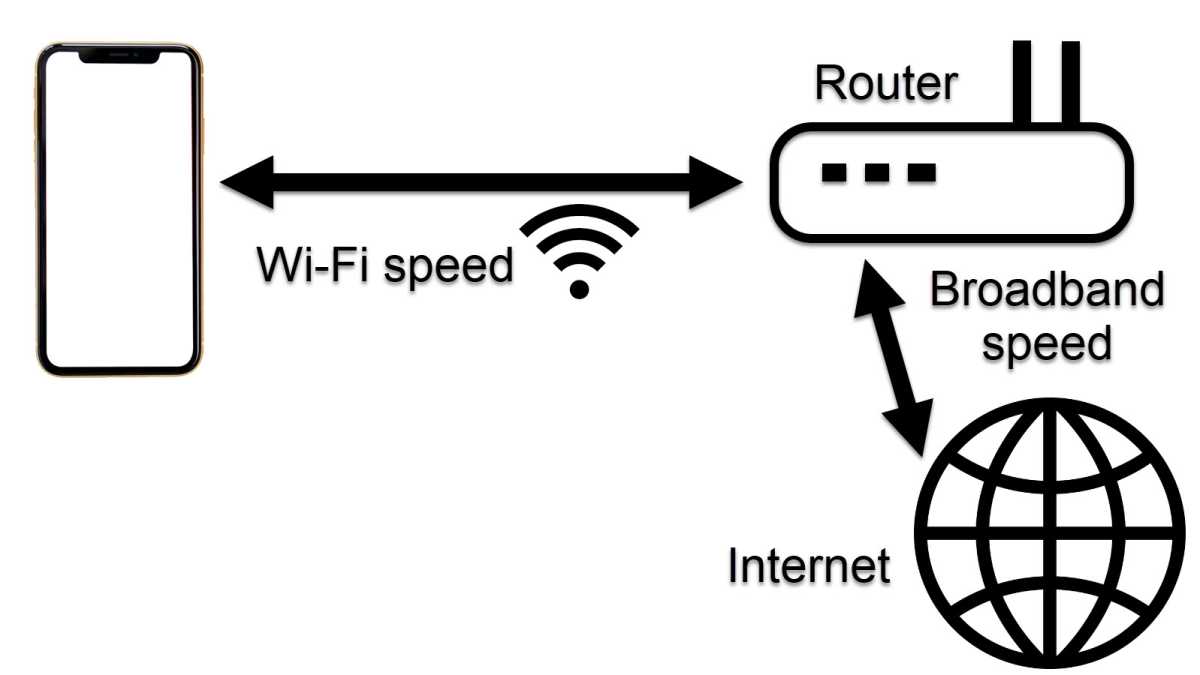 opdagelse Kælder melodisk How To Test Your Wi-Fi Speed - Not Your Internet Connection - Tech Advisor