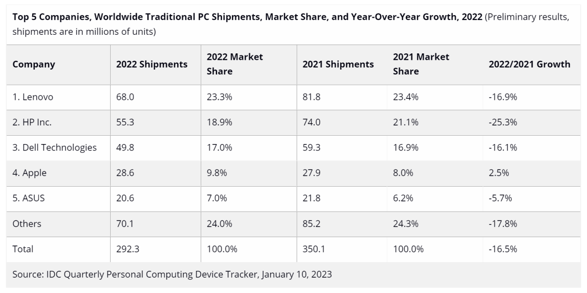 IDC 2022 worldwide PC shipments