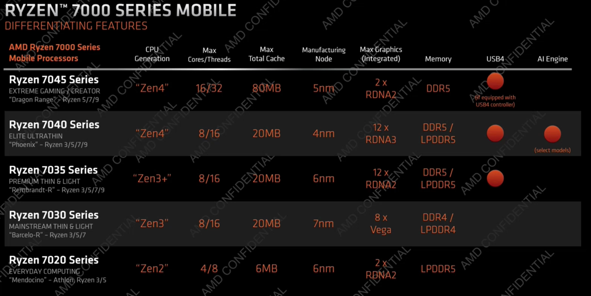 AMD Ryzen 7000 Mobile Series Oversikt