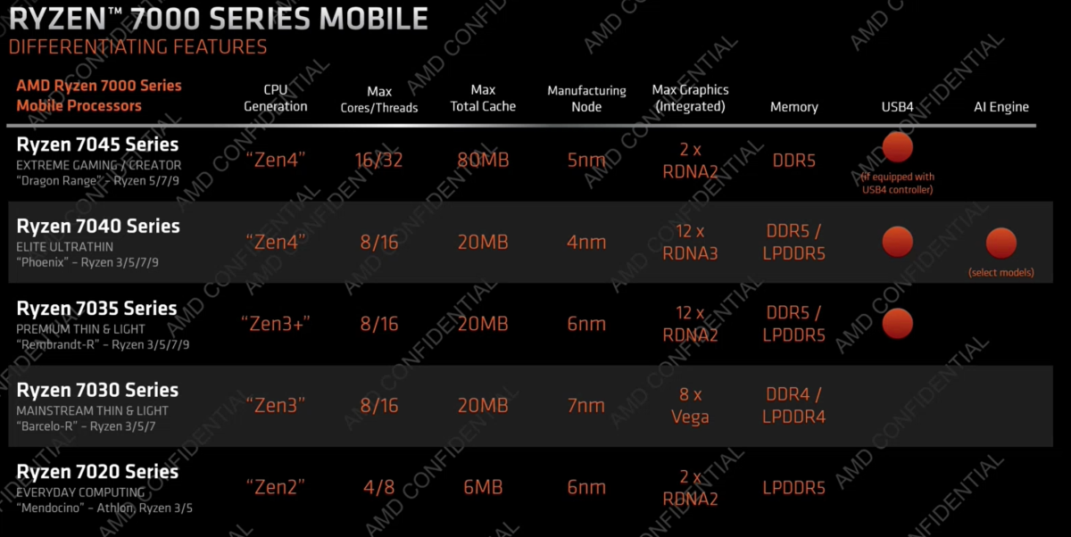 AMD's Ryzen 7000 laptop CPU lineup is a bewildering patchwork of old and  new