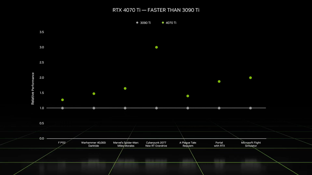 Nvidia RTX 4070 Ti performance chart
