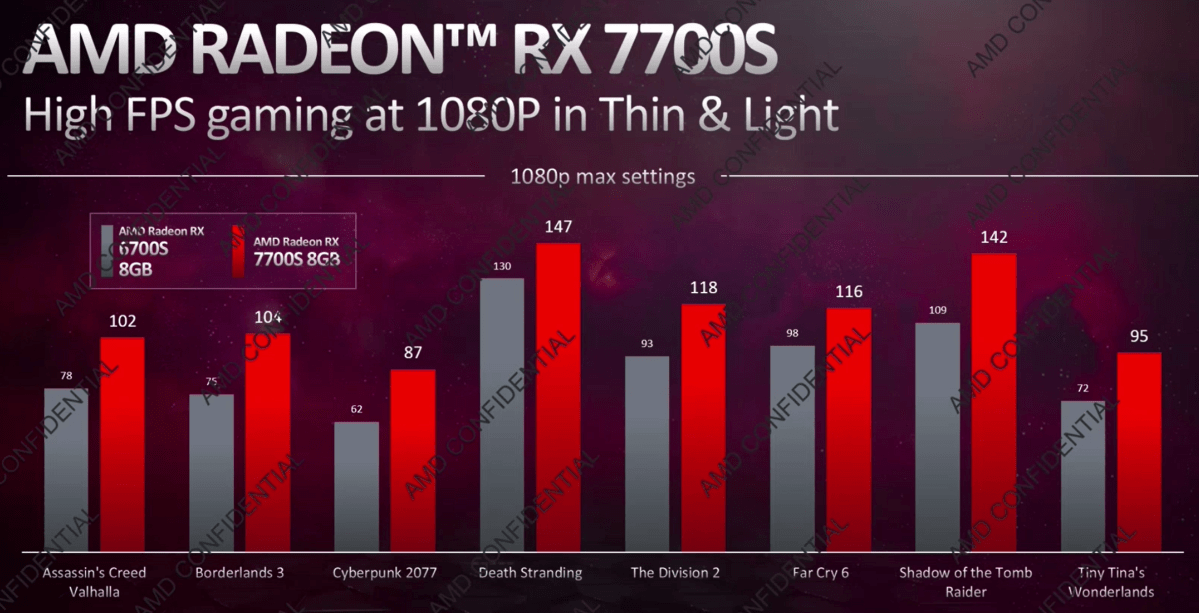 AMD Radeon RX 7700S gaming