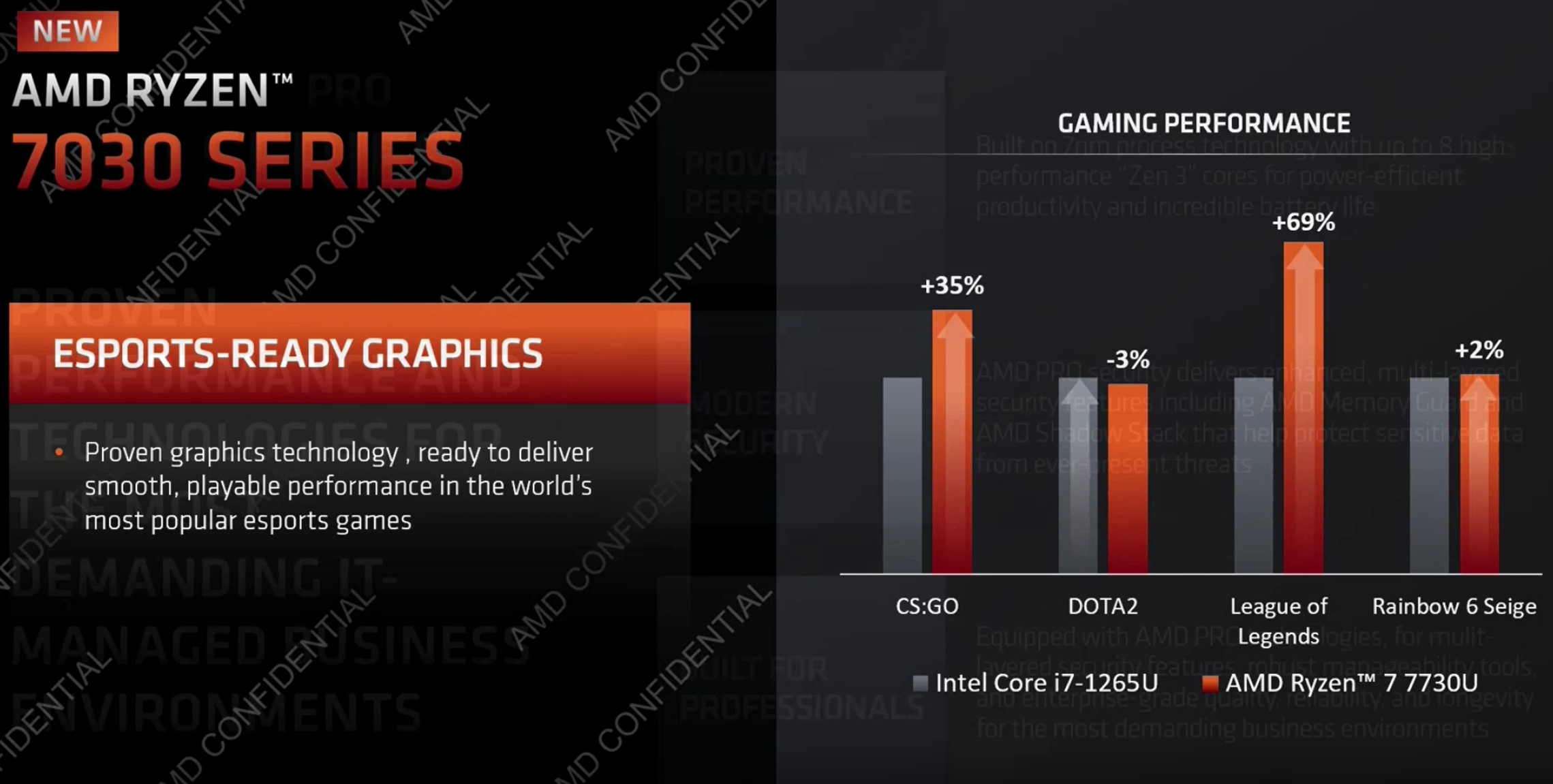 AMD Ryzen 7030 Mobile gaming benchmarks