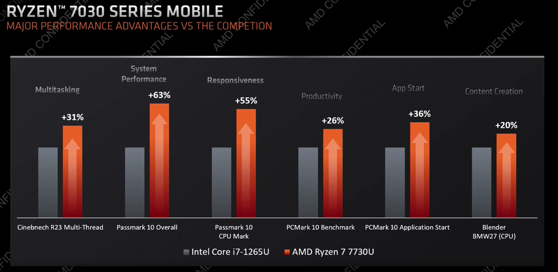 AMD Ryzen 7030モバイル生産性ベンチマーク