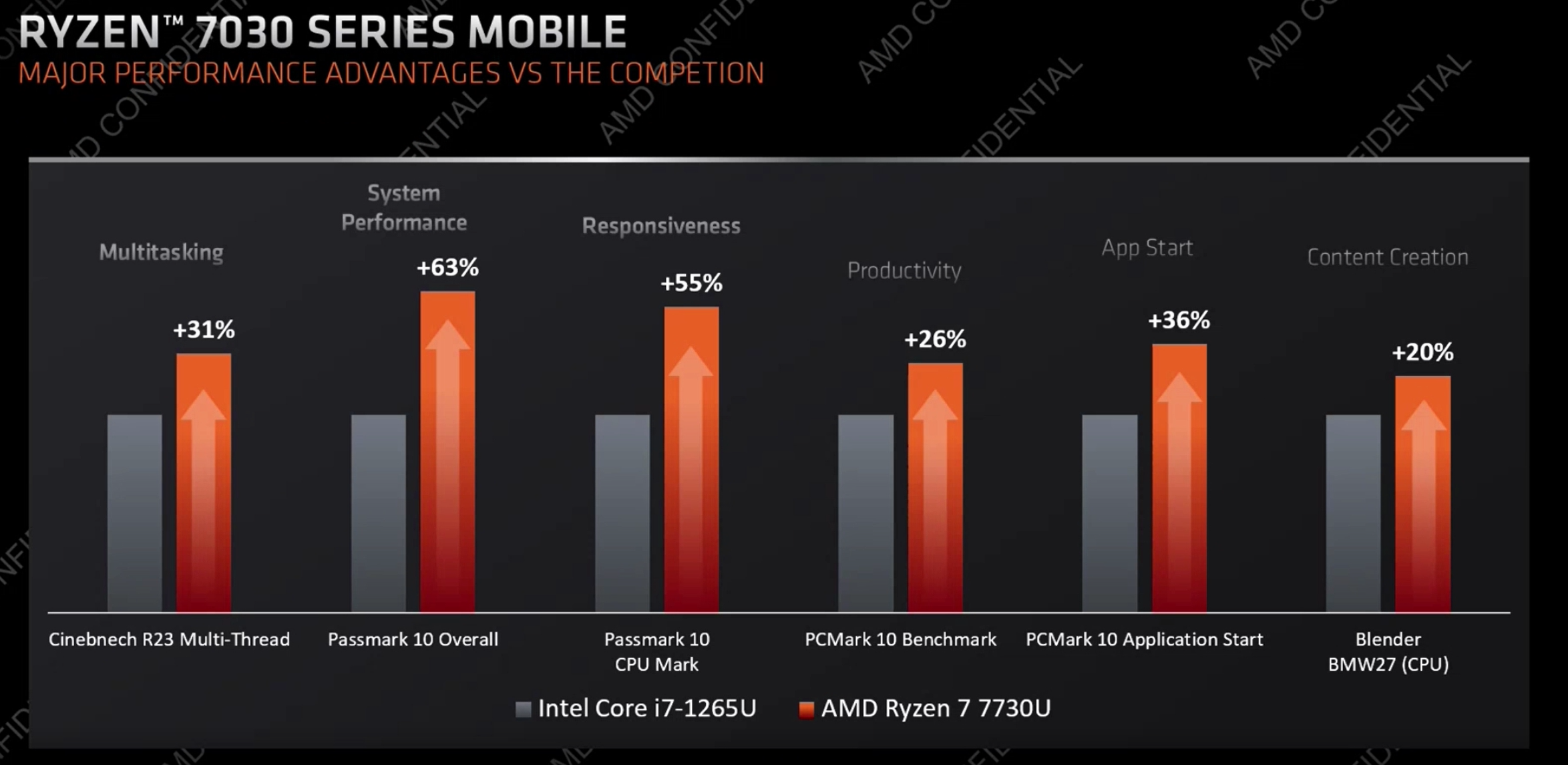 AMD Ryzen 7030 מדדי פרודוקטיביות ניידים