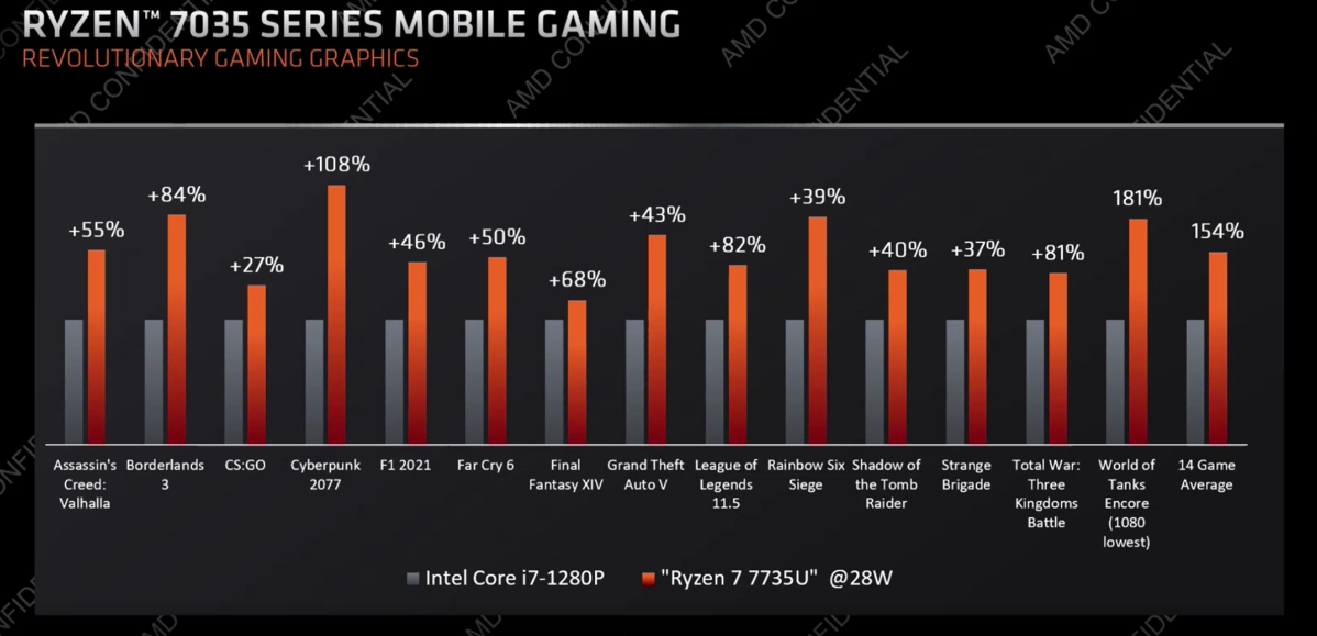 AMD Ryzen 7035 Mobile Gaming Clardmars