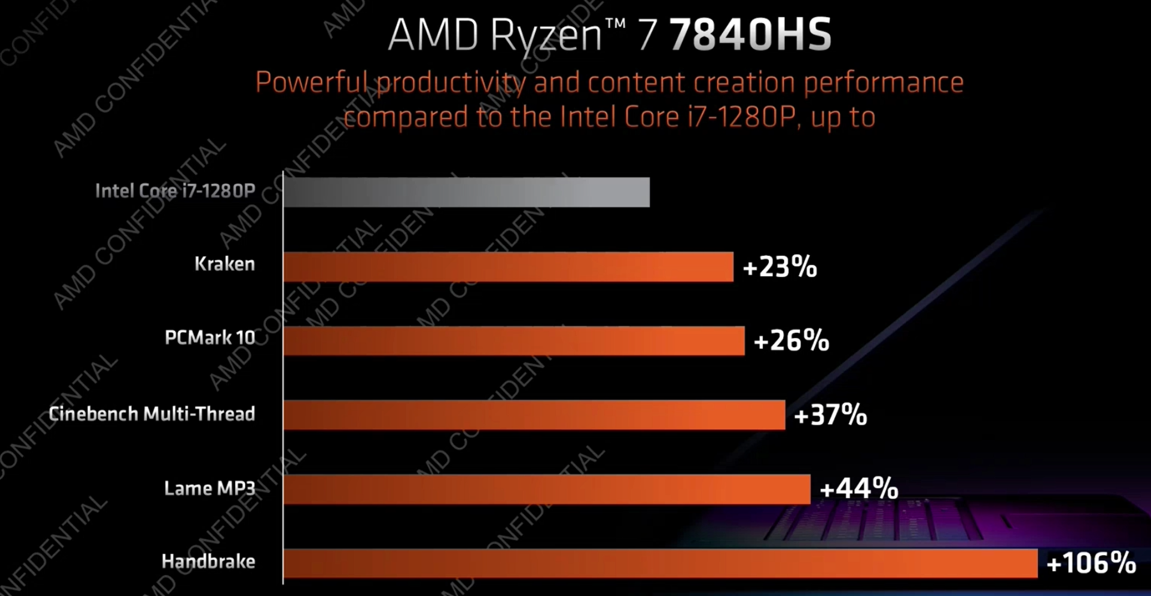 AMD Ryzen 7 7840HSモバイル生産性