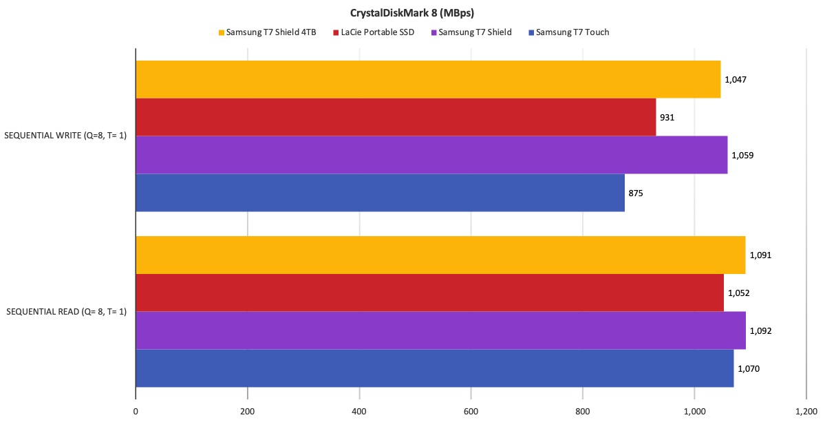 Tragbare SSD: Samsung erhöht bei T7 Shield auf 4 TB - ComputerBase