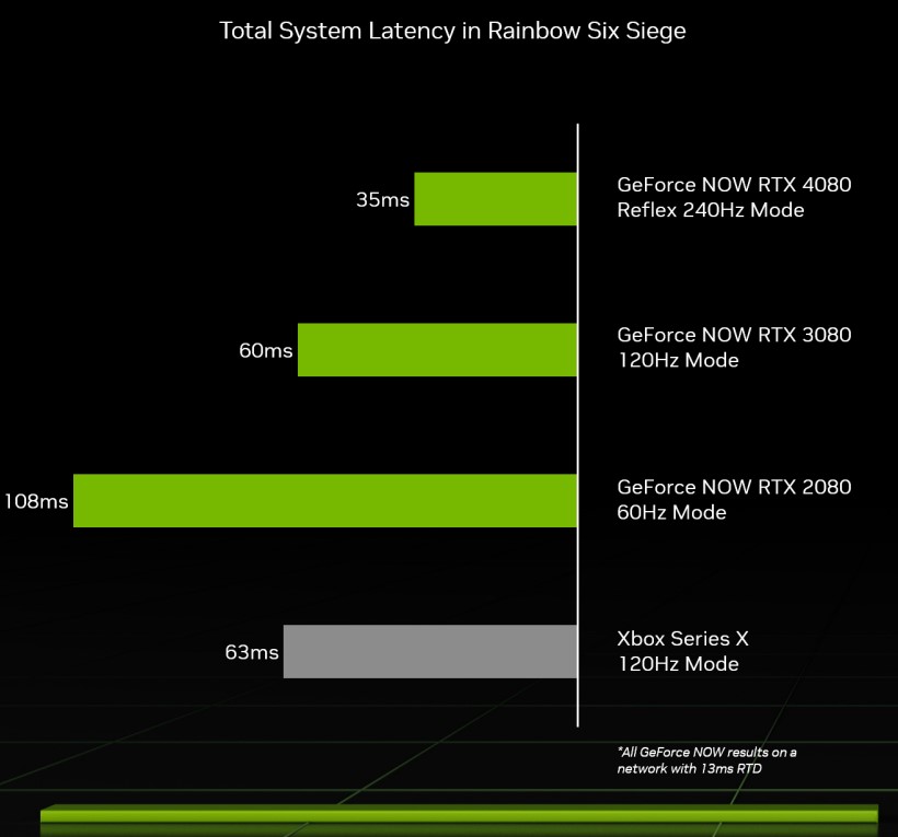 Die Latenz von Geforce Now RTX 4080 im Vergleich