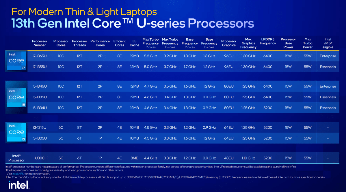 Intel 13th-gen Core Raptor Lake processors mobile