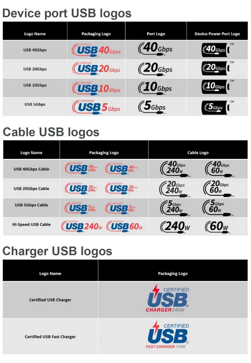 USB logos for device ports, cables and chargers
