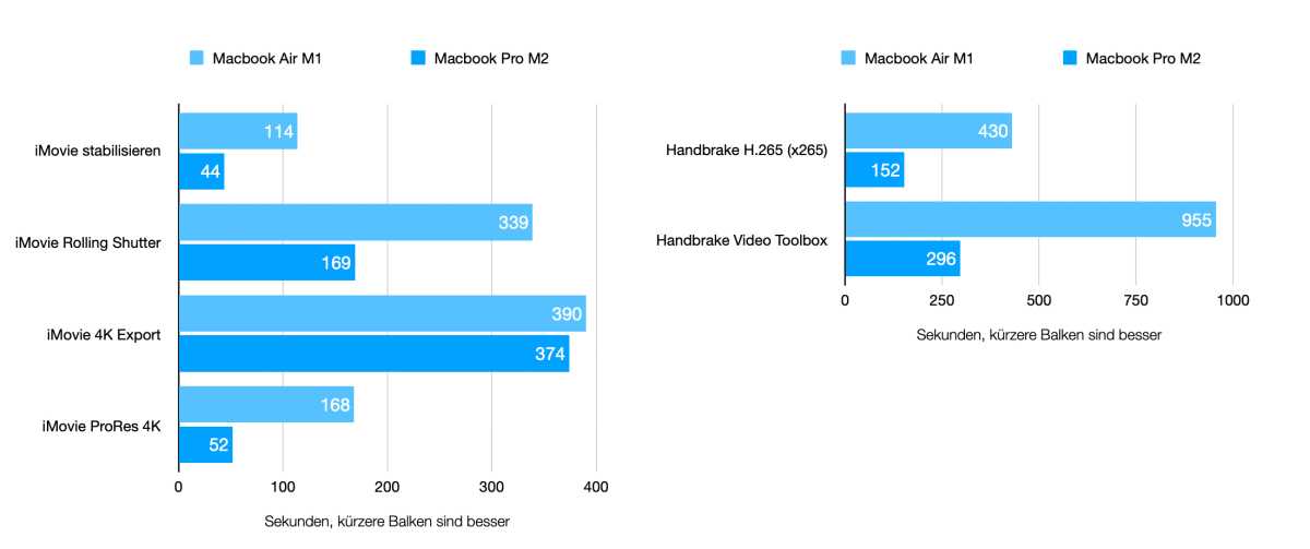 Benchmarkdiagramm für Videobearbeitung
