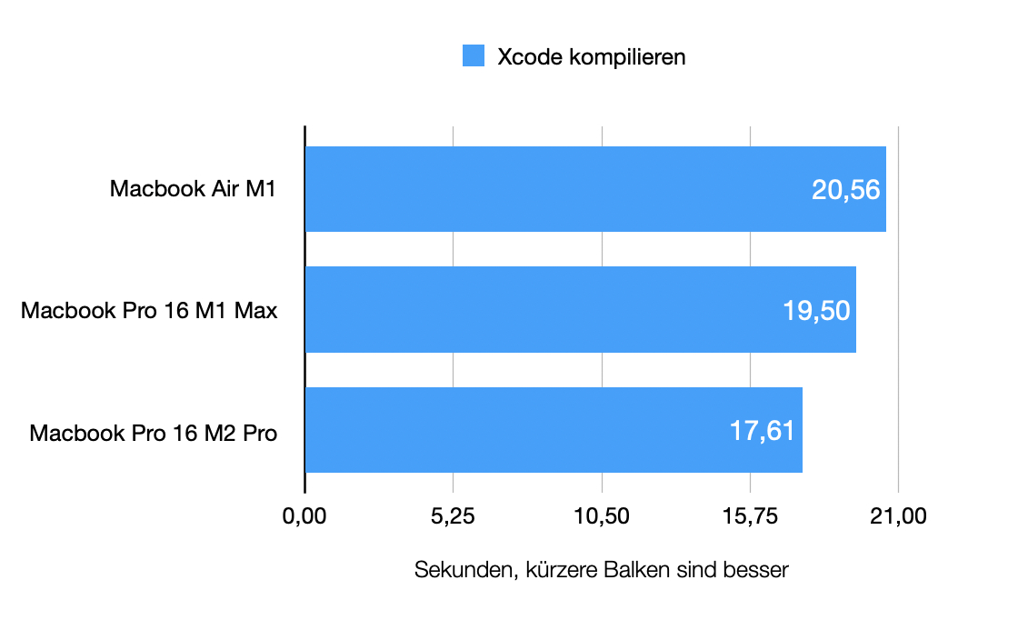 Xcode benchmark chart