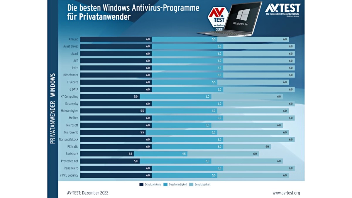 Test: Antivirus-Software für Windows 10