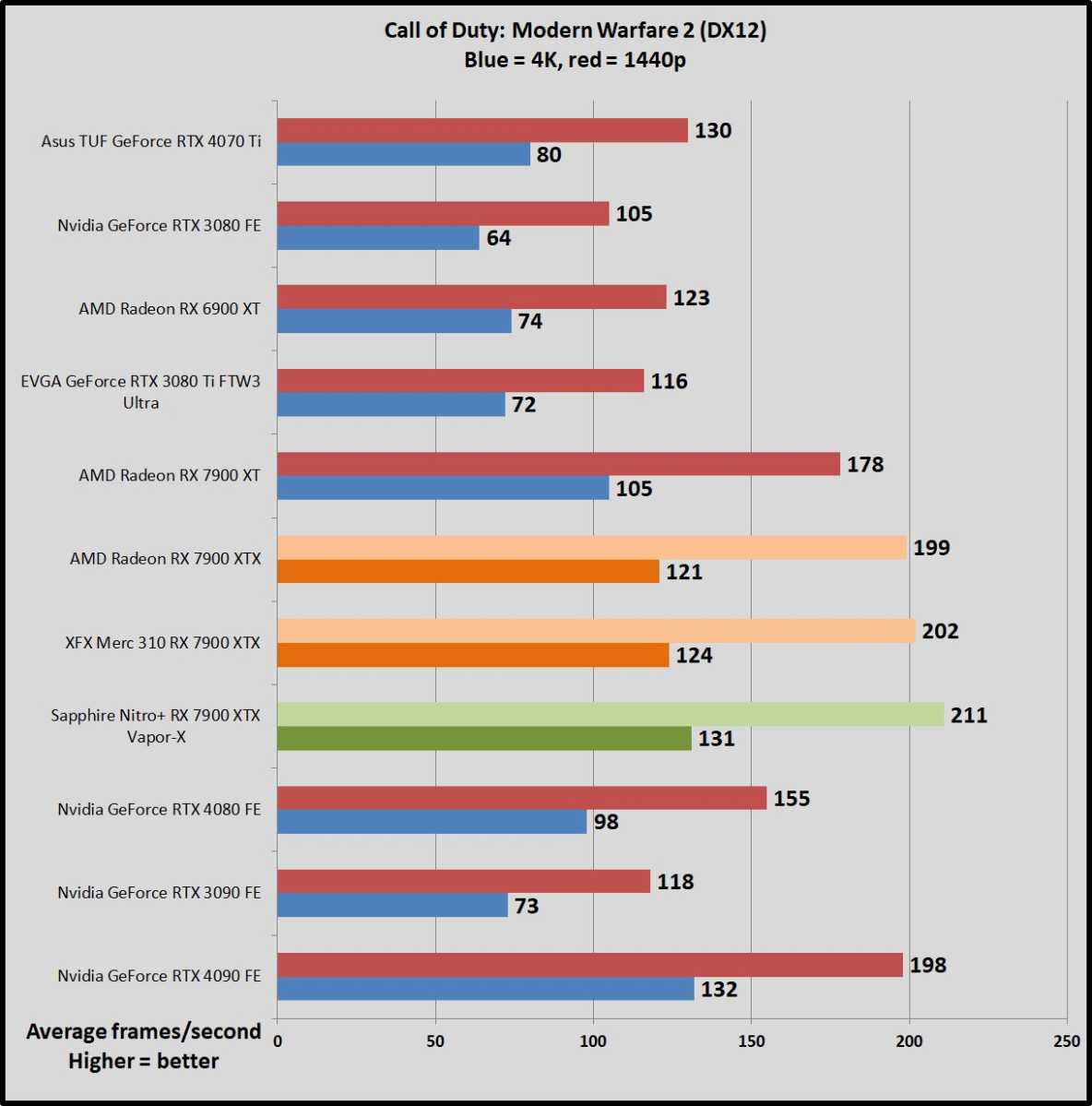 Sapphire AMD Radeon RX 7900 XTX Nitro Plus Review - PC Perspective