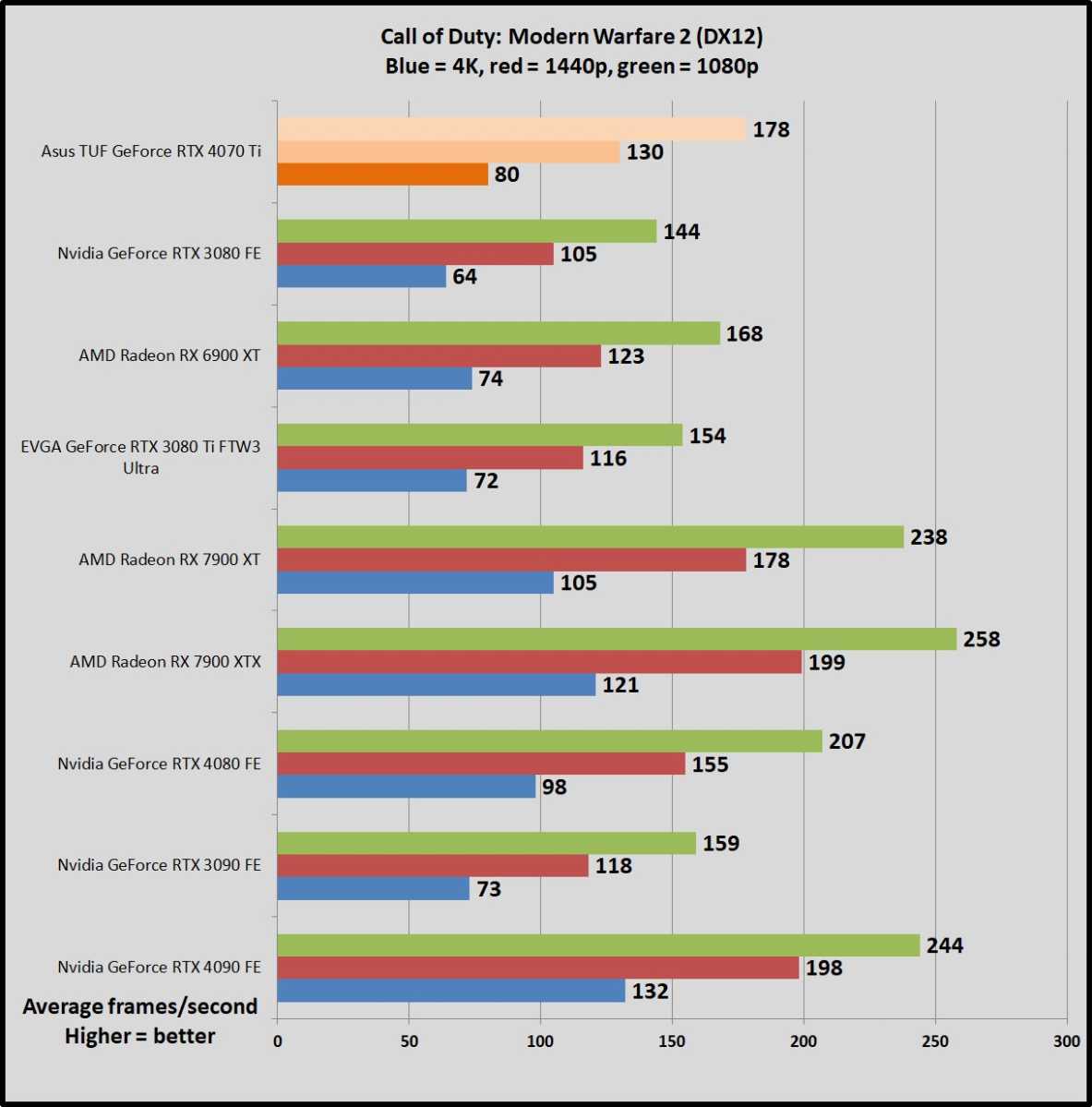 RTX 4060 Ti vs RTX 4070. Gaming Test 2K
