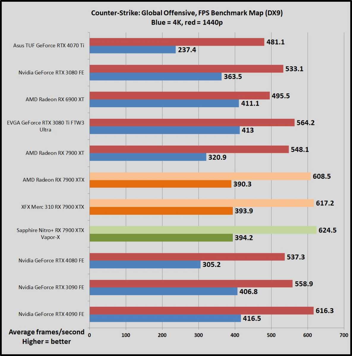 Sapphire Nitro+ 7900 XTX benchmarks