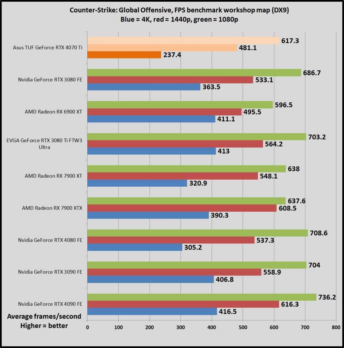 GeForce RTX 4070 Ti review