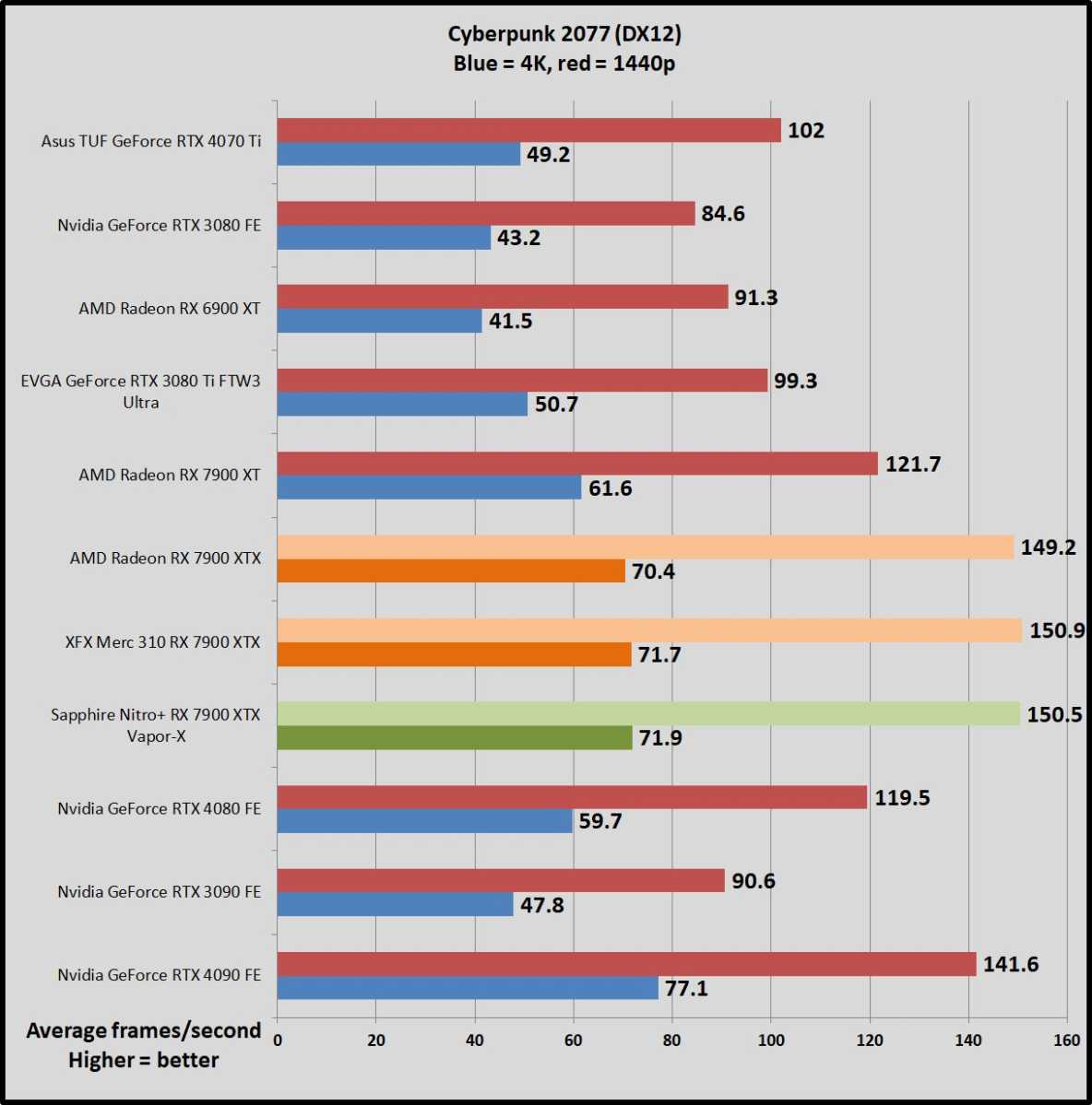 Sapphire Nitro+ 7900 XTX benchmarks