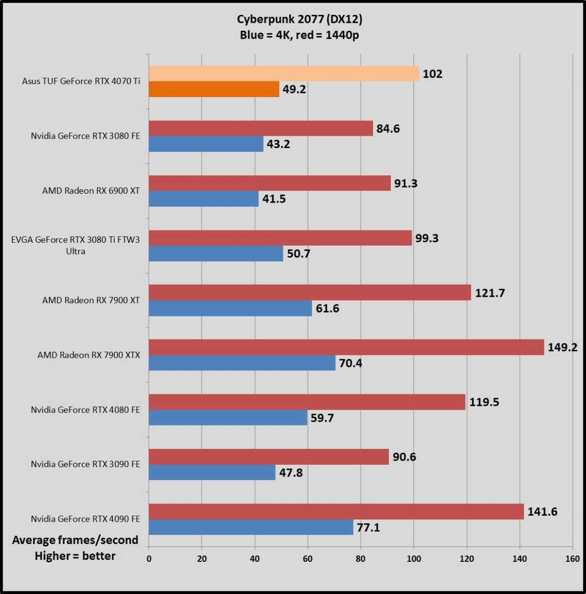 Is 4070 faster than 3090?