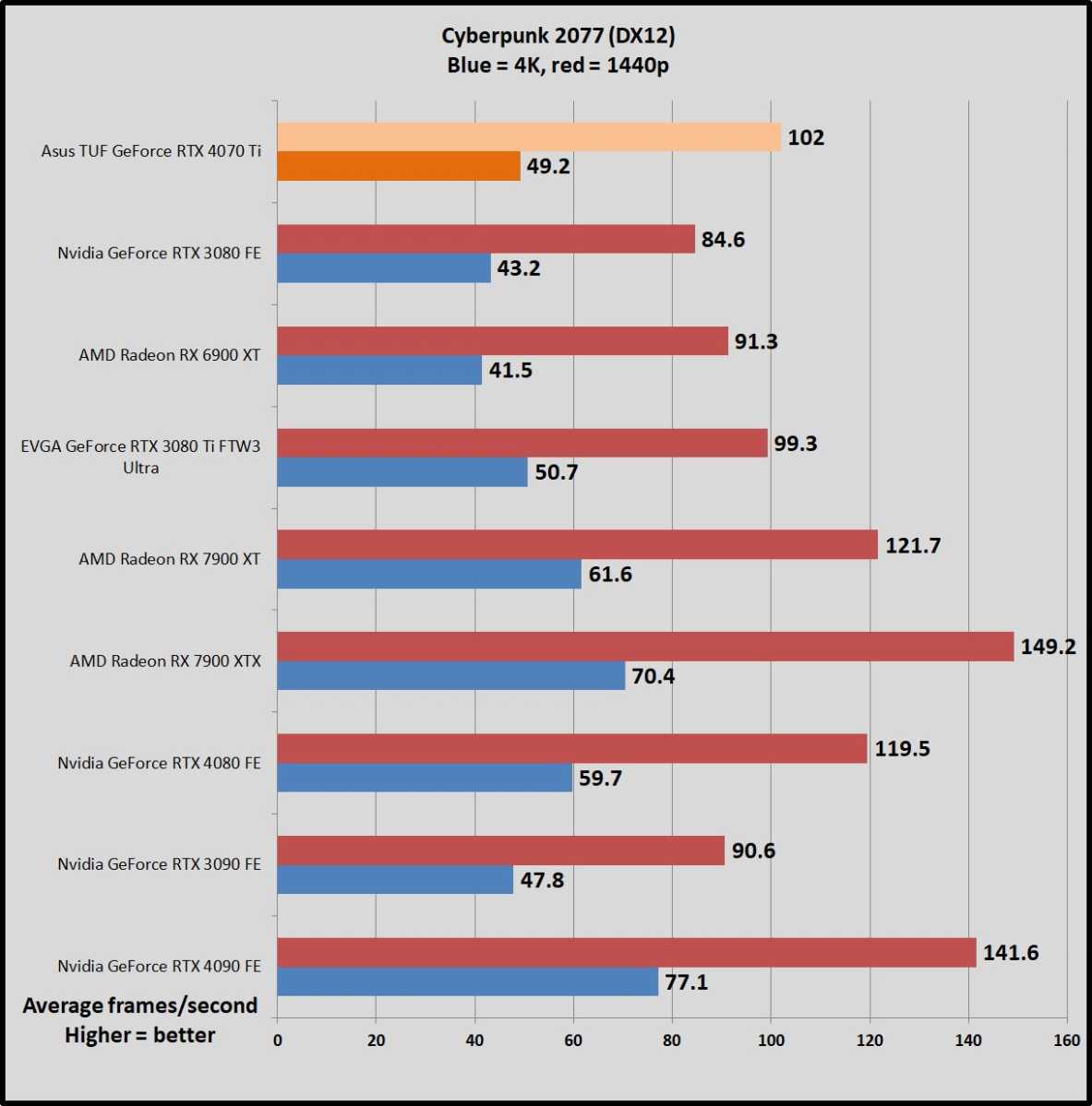 RTX 4070 Ti vs RX 6800 XT Test in 7 Games