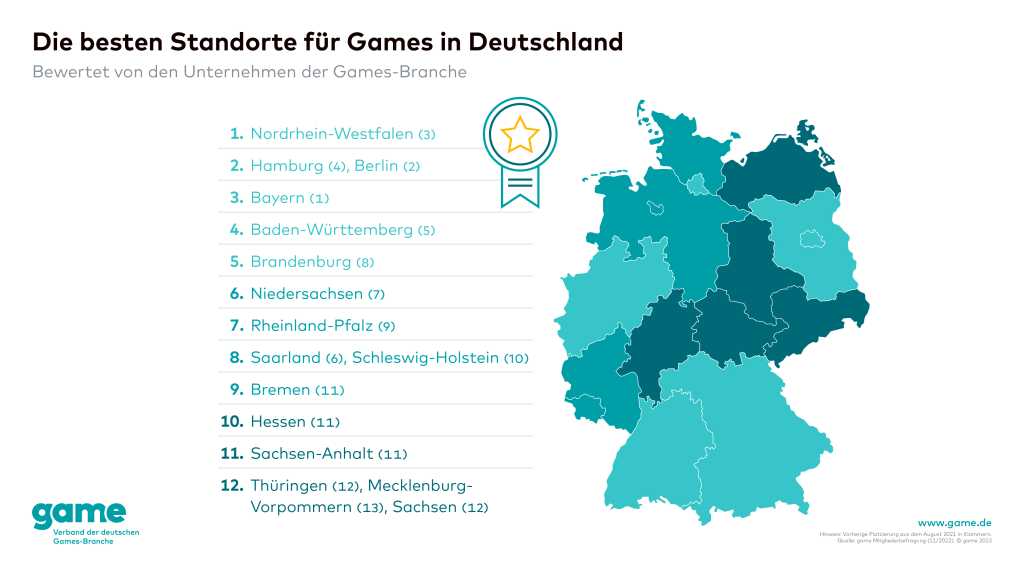 Image: Das ist der beste Standort zur Game-Entwicklung in Deutschland