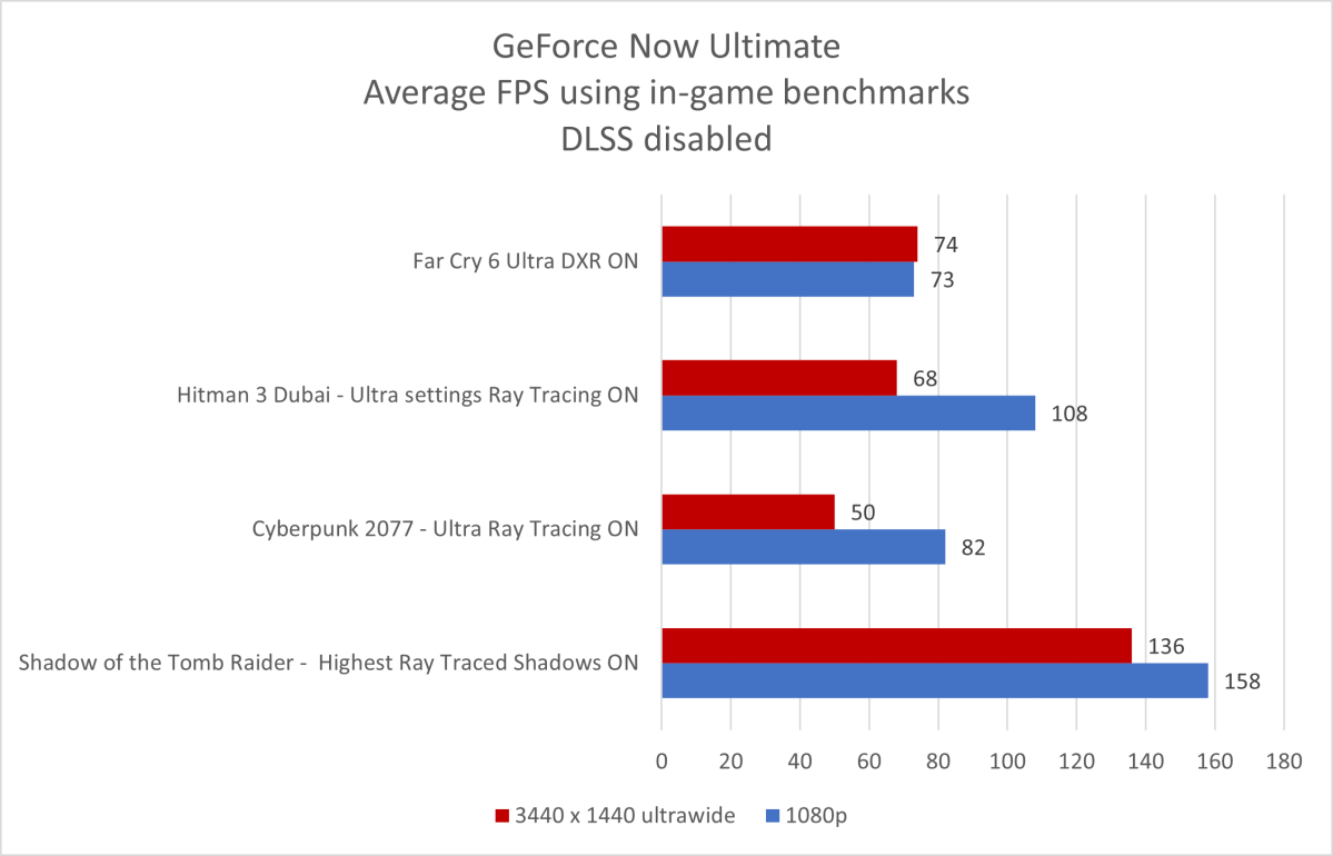 GeForce Now Ultimate benchmarks