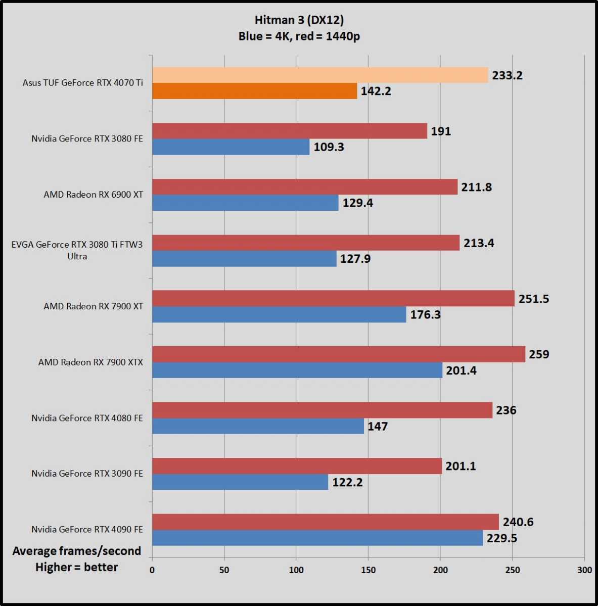 RTX 4070 vs RTX 3070 Ti vs RX 6800 XT