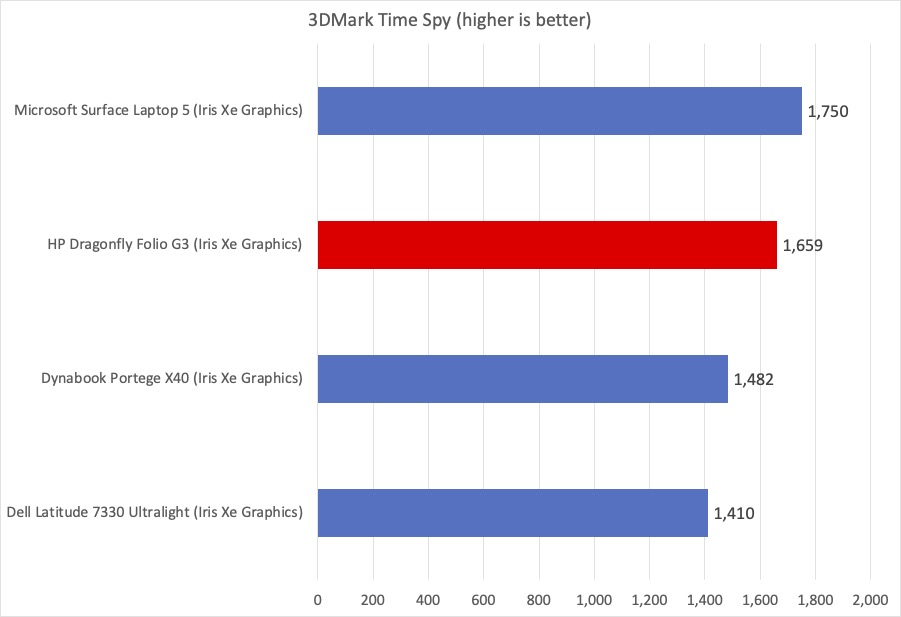 HP Dragonfly G3 3DMark