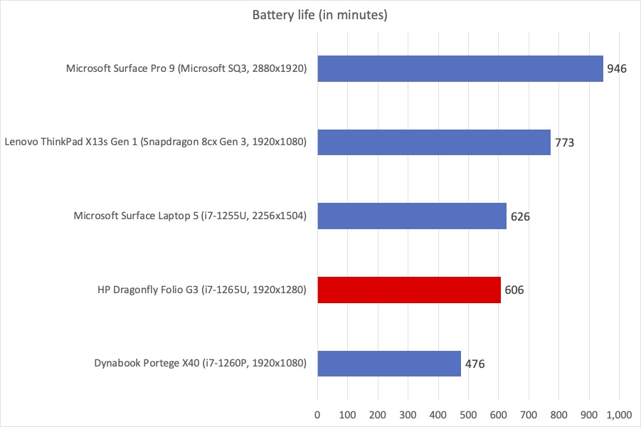 HP Dragonfly G3 battery life