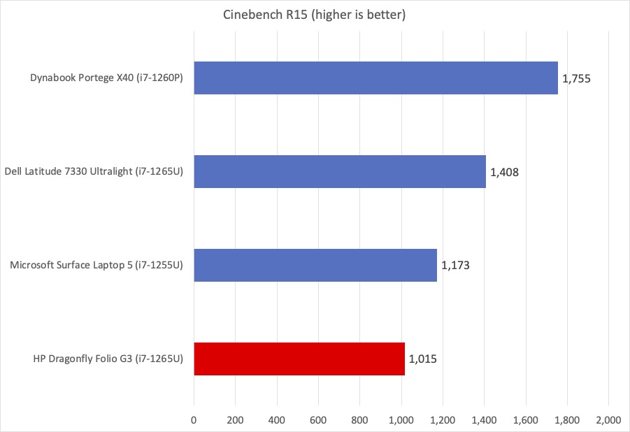 HP Dragonfly G3 Cinebench