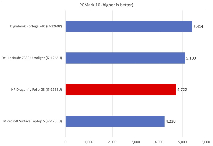 HP Dragonfly G3 PCMark