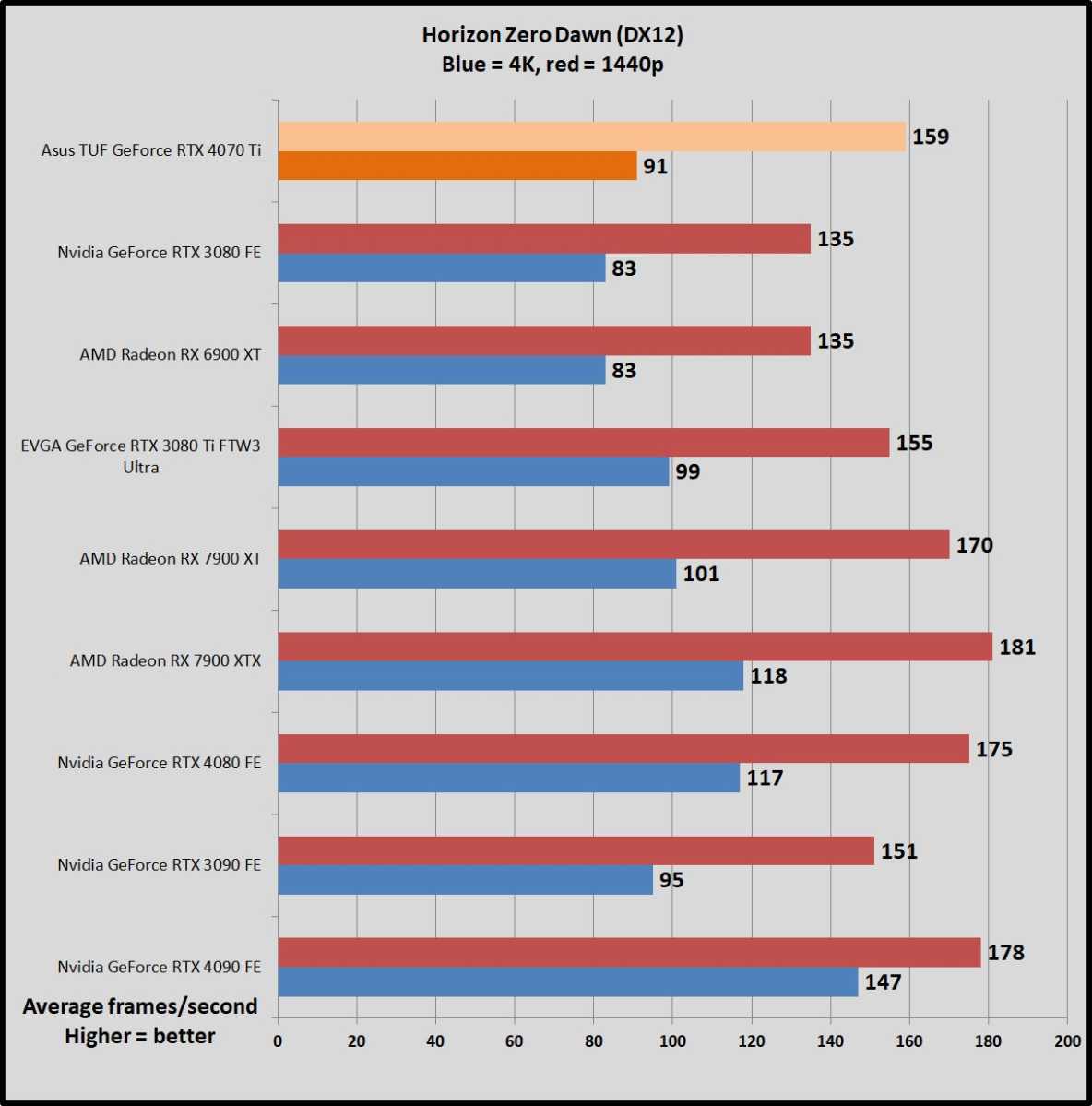 GeForce RTX 4070 Ti review