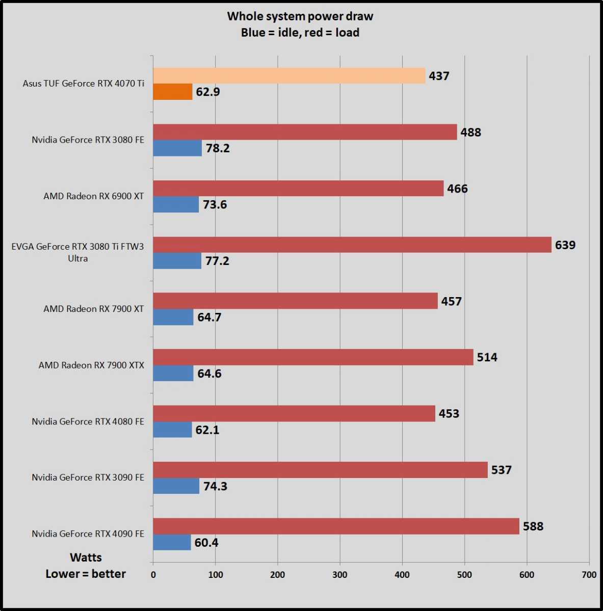 RTX 4070 Ti contre 3090 Ti