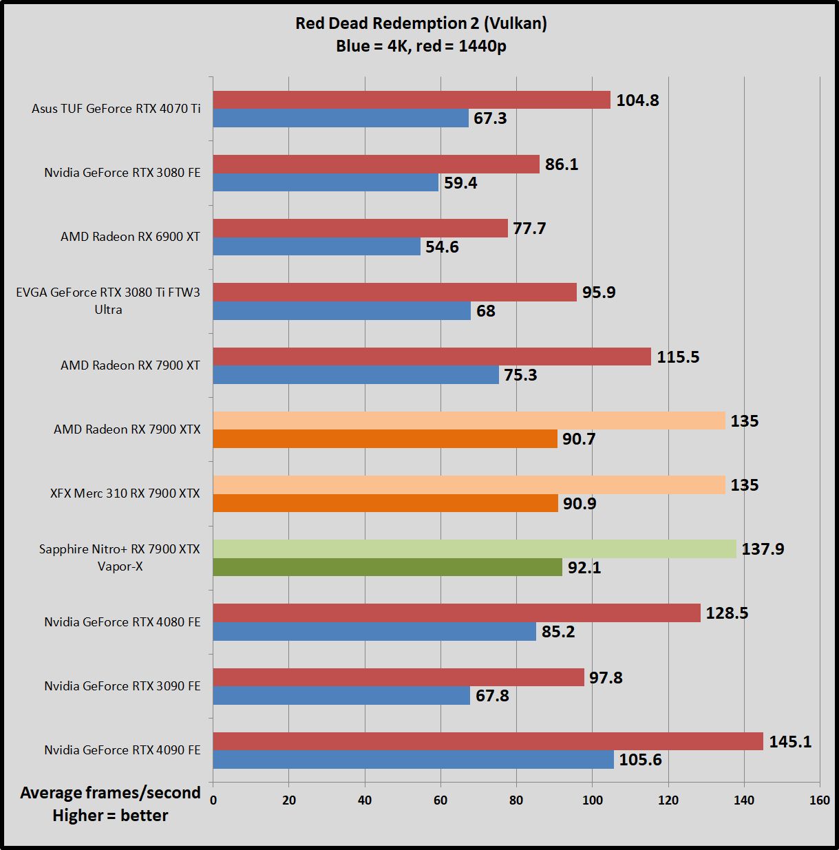 Sapphire Nitro+ Radeon RX 7900 XTX Vapor-X review: Big and