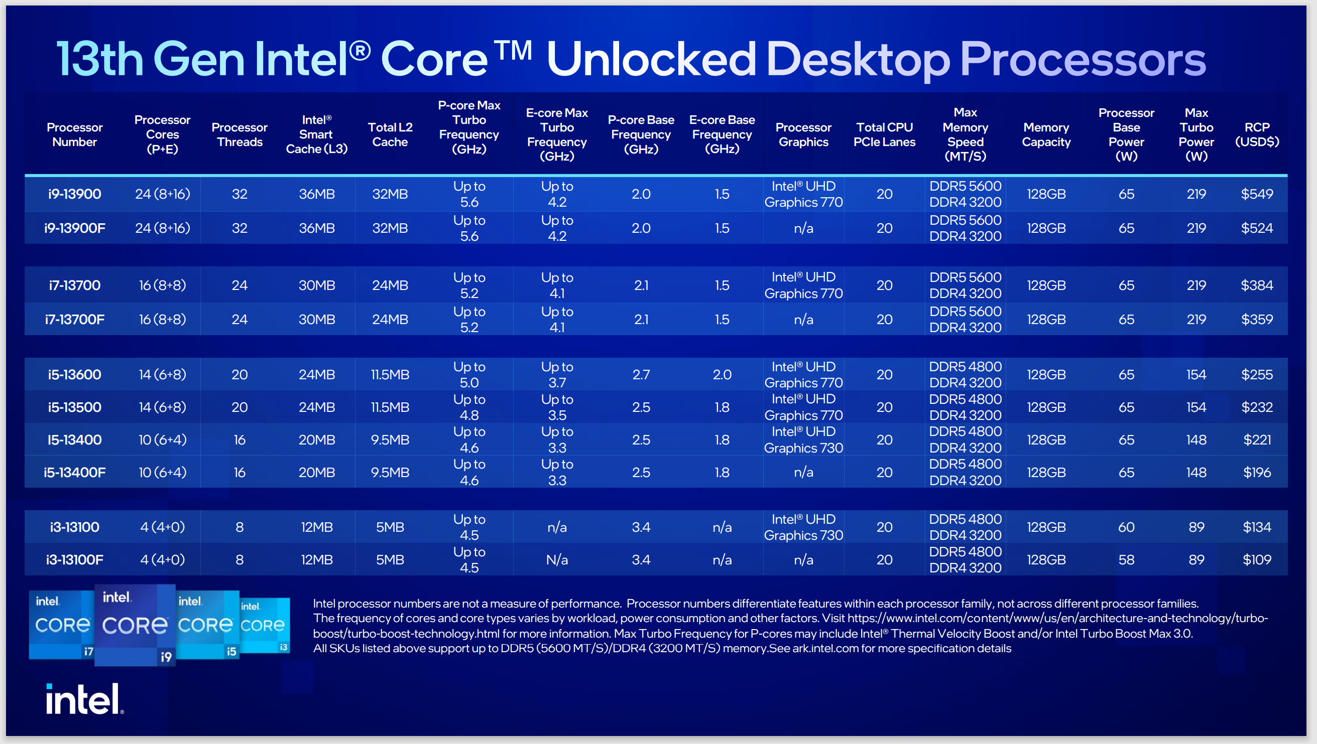 Intel 13th-gen Core Raptor Lake desktop processors