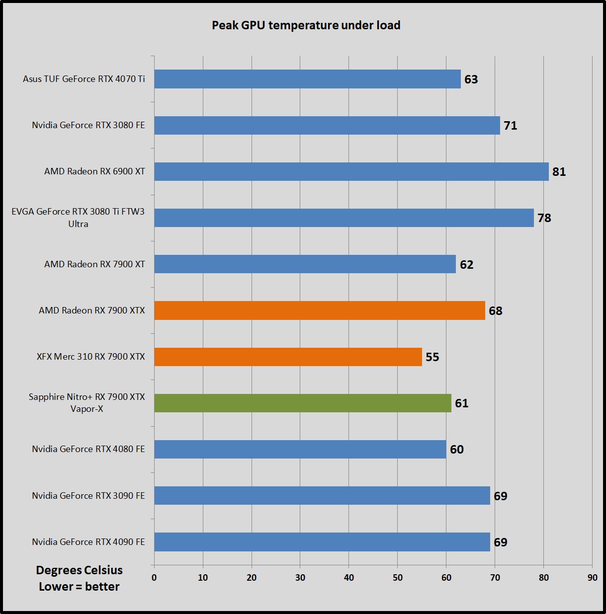 Sapphire Nitro+ Radeon RX 7900 XTX Vapor-X review: Big and